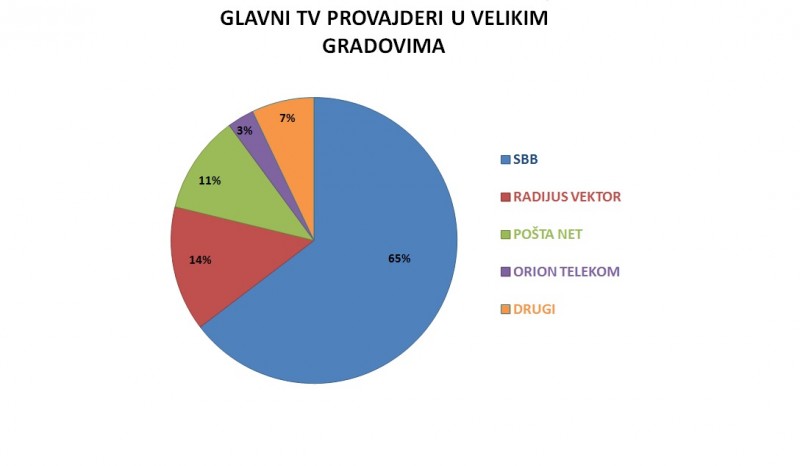 Gradovi bez Telekoma: Podaci do kojih je došao Antidot pokazuju da je u urbanim sredinama opština Novi Beograd, Zemun, Kragujevac, Niš i Novi Sad, učešće kompanije Telekom Srbija na tržištu kablovskih operatera toliko malo da se  srpski operater u većinskom državnom vlasništvu uopšte i ne pojavljuje na lsiti onih kompanija koji imaju učešće veće od 2%